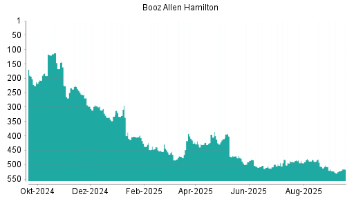 BOTSI®-Advisor Abstufung Booz Allen Hamilton von Rang 470 auf ...
