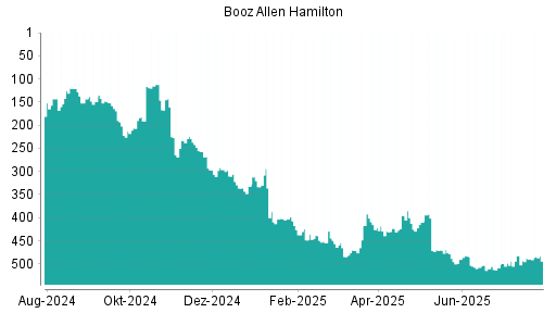 BOTSI®-Advisor Hochstufung Booz Allen Hamilton von Rang 417 auf ...