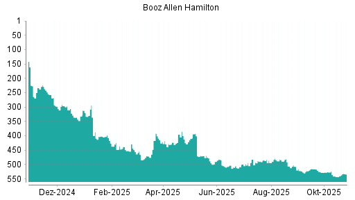 BOTSI®-Advisor Abstufung Booz Allen Hamilton von Rang 506 auf ...