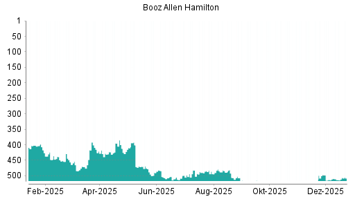 BOTSI®-Advisor Abstufung Booz Allen Hamilton von Rang 489 auf ...