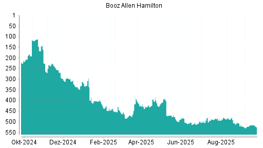 BOTSI®-Advisor Abstufung Booz Allen Hamilton von Rang 507 auf ...
