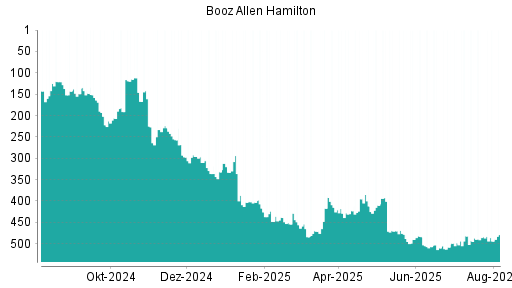 BOTSI®-Advisor Hochstufung Booz Allen Hamilton von Rang 410 auf ...