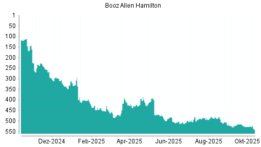 BOTSI®-Advisor Abstufung Booz Allen Hamilton von Rang 484 auf ...