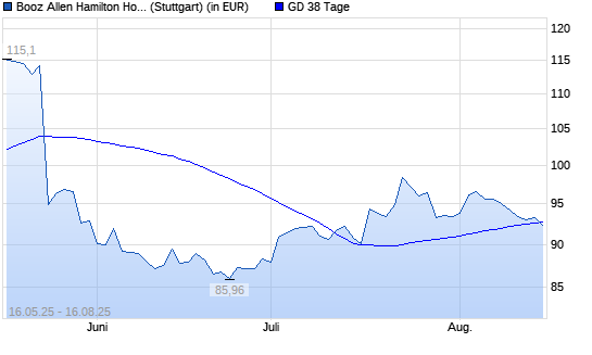 Booz Allen Hamilton-Aktie unter 38-Tage-Linie