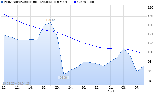 Booz Allen Hamilton-Aktie unter 20-Tage-Linie