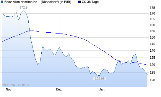 Booz Allen Hamilton-Aktie über 38-Tage-Linie