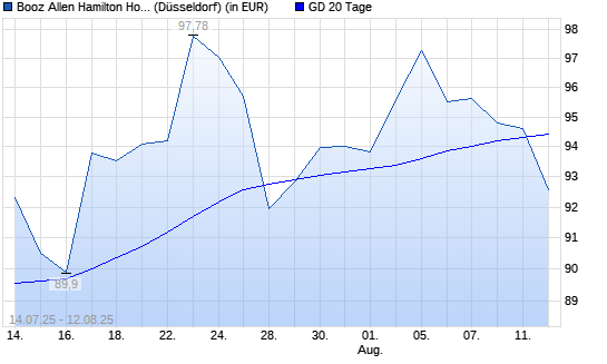 Booz Allen Hamilton-Aktie unter 20-Tage-Linie