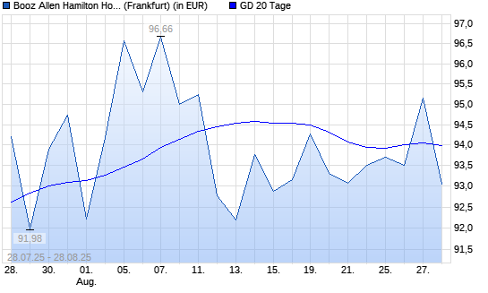 Booz Allen Hamilton-Aktie &uuml;ber 20-Tage-Linie