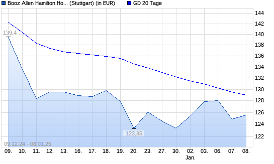 Booz Allen Hamilton-Aktie unter 20-Tage-Linie