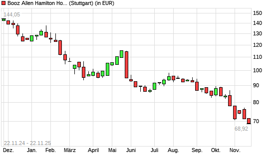 Booz Allen Hamilton-Aktie mit neuem 3-Jahres-Tief