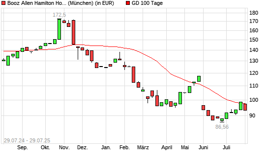 Booz Allen Hamilton-Aktie unter 100-Tage-Linie