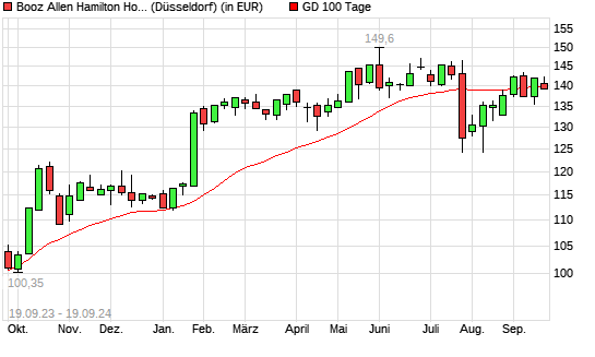 Booz Allen Hamilton-Aktie unter 100-Tage-Linie
