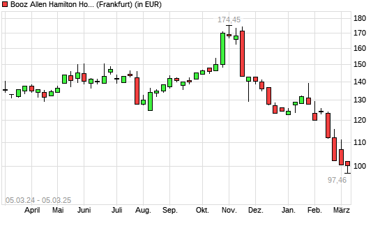 Booz Allen Hamilton-Aktie mit neuem 12-Monats-Tief