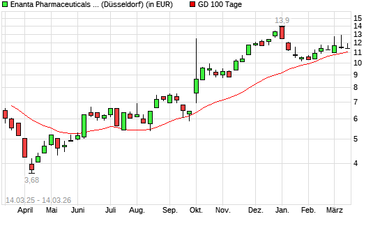 Enanta Pharmaceuticals,-Aktie unter 100-Tage-Linie