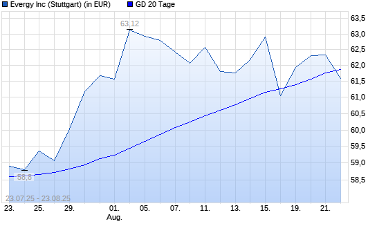 Evergy-Aktie unter 20-Tage-Linie