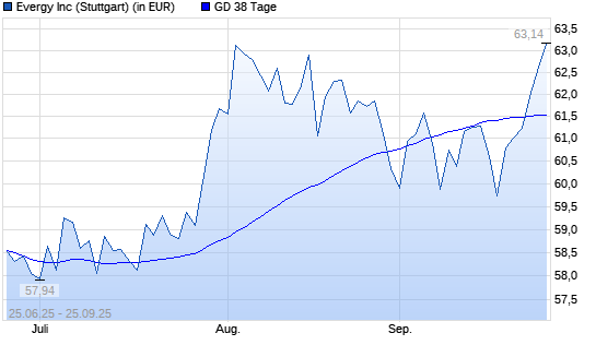 Evergy-Aktie über 38-Tage-Linie
