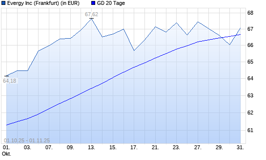 Evergy-Aktie über 20-Tage-Linie