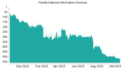 BOTSI®-Advisor Abstufung Fidelity National Information Services von Rang 513 auf ...