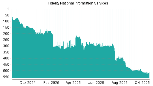 BOTSI®-Advisor Hochstufung Fidelity National Information Services von Rang 283 auf ...