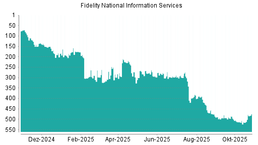 BOTSI®-Advisor Abstufung Fidelity National Information Services von Rang 248 auf ...
