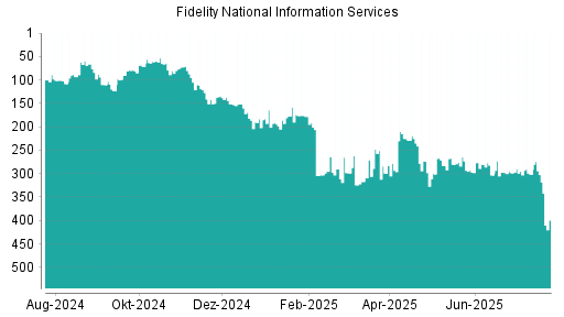 BOTSI®-Advisor Abstufung Fidelity National Information Services von Rang 302 auf ...