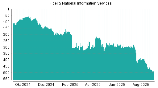 BOTSI®-Advisor Abstufung Fidelity National Information Services von Rang 476 auf Rang 490