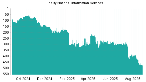 BOTSI®-Advisor Hochstufung Fidelity National Information Services von Rang 80 auf ...