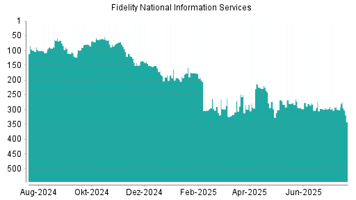 BOTSI®-Advisor Abstufung Fidelity National Information Services von Rang 301 auf ...