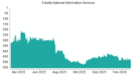 BOTSI®-Advisor Hochstufung Fidelity National Information Services von Rang 476 auf ...