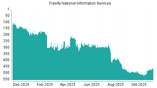BOTSI®-Advisor Hochstufung Fidelity National Information Services von Rang 298 auf ...