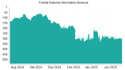 BOTSI®-Advisor Abstufung Fidelity National Information Services von Rang 273 auf ...