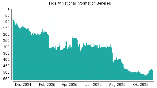 BOTSI®-Advisor Abstufung Fidelity National Information Services von Rang 421 auf ...