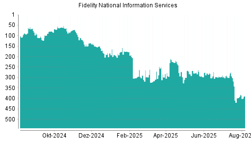 BOTSI®-Advisor Hochstufung Fidelity National Information Services von Rang 297 auf ...