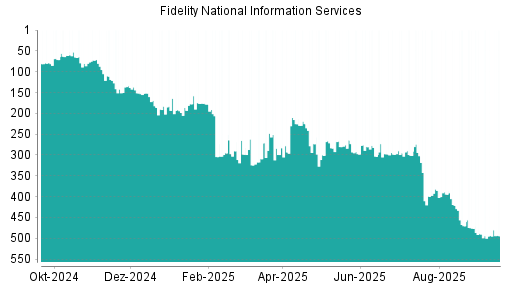 BOTSI®-Advisor Abstufung Fidelity National Information Services von Rang 493 auf ...