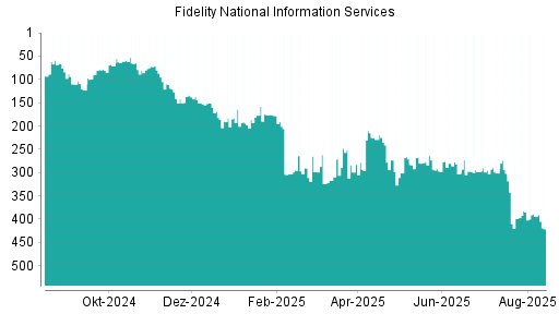 BOTSI®-Advisor Abstufung Fidelity National Information Services von Rang 394 auf ...