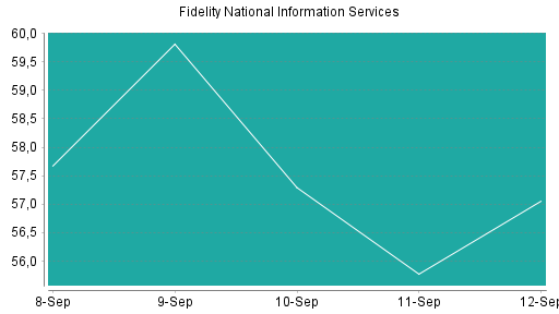 BOTSI®-Advisor Abstufung Fidelity National Information Services von Rang 470 auf ...
