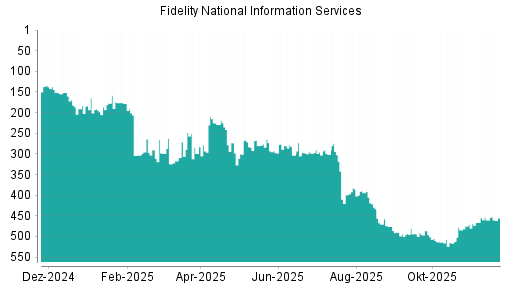 BOTSI®-Advisor Abstufung Fidelity National Information Services von Rang 460 auf ...
