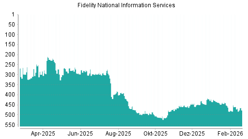 BOTSI®-Advisor Abstufung Fidelity National Information Services von Rang 447 auf ...