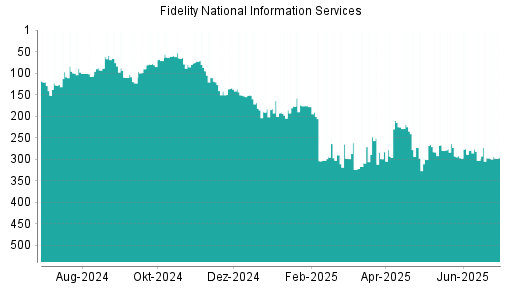BOTSI®-Advisor Hochstufung Fidelity National Information Services von Rang 192 auf Rang 185