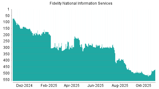 BOTSI®-Advisor Hochstufung Fidelity National Information Services von Rang 300 auf ...