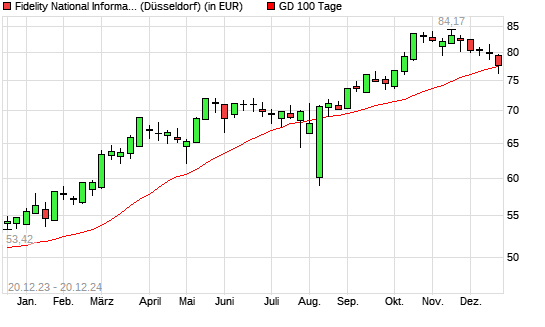 Fidelity National Information Services-Aktie unter 100-Tage-Linie