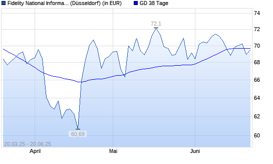 Fidelity National Information Services-Aktie unter 38-Tage-Linie