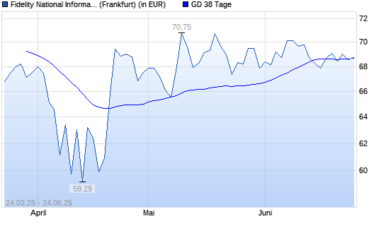 Fidelity National Information Services-Aktie unter 38-Tage-Linie