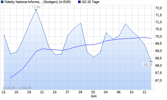 Fidelity National Information Services-Aktie unter 20-Tage-Linie