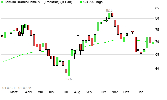 Fortune Brands Home & Security-Aktie über 200-Tage-Linie