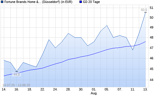 Fortune Brands Home & Security-Aktie unter 20-Tage-Linie