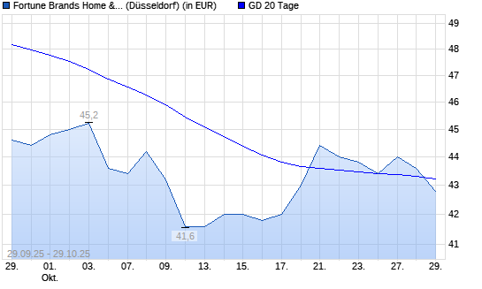 Fortune Brands Home & Security-Aktie über 20-Tage-Linie