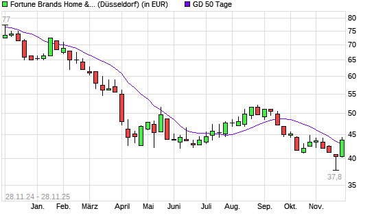 Fortune Brands Home & Security-Aktie über 50-Tage-Linie