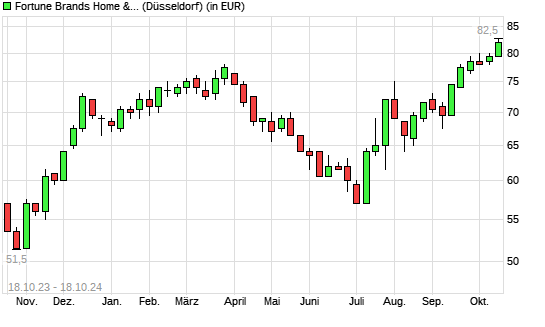 Fortune Brands Home & Security-Aktie mit neuem All-Time-High