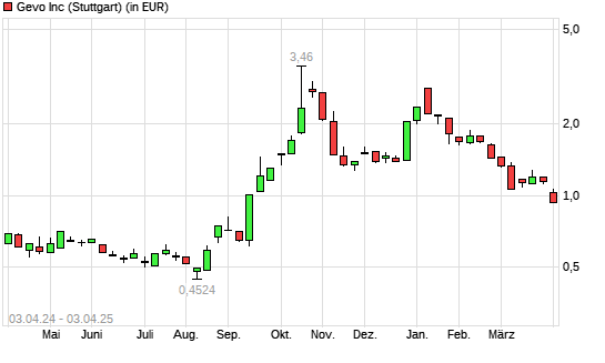 GEVO-Aktie mit neuem 6-Monats-Tief